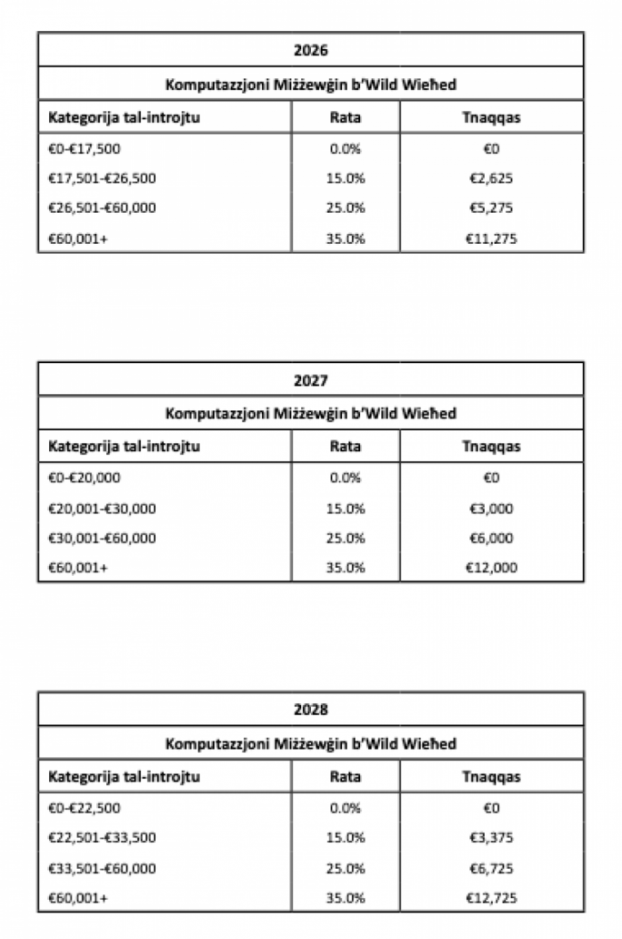 It-tabelli bil-komputazzjonijiet