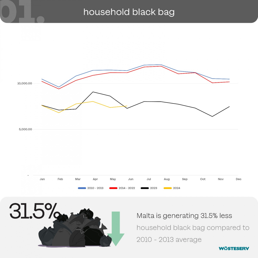Statistika ta' WasteServ.