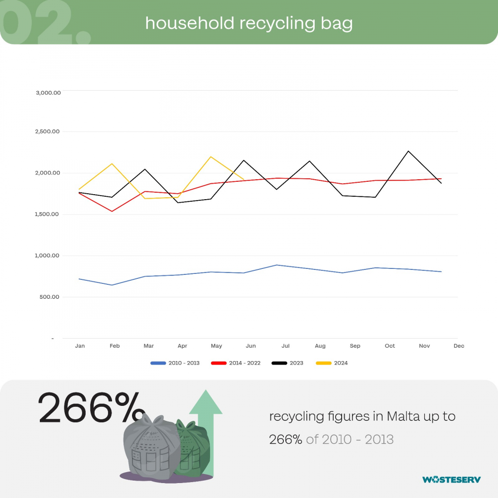 Statistika ta' WasteServ.