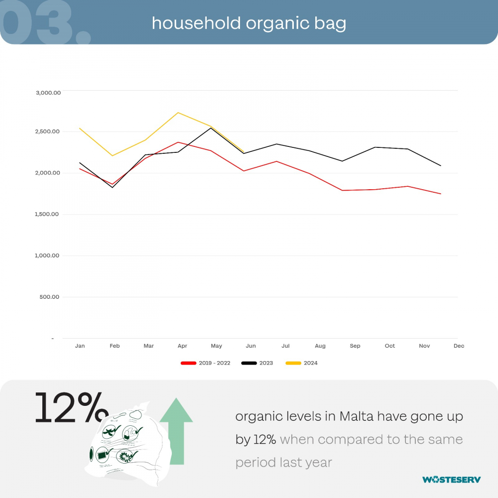 Statistika ta' WasteServ.