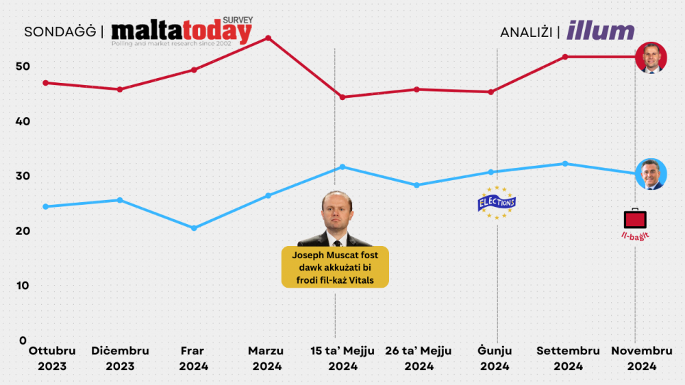 Il-fiduċja fil-mexxejja politiċi skont il-parteċipanti tal-aħħar għaxar sondaġġi ta' MaltaToday.