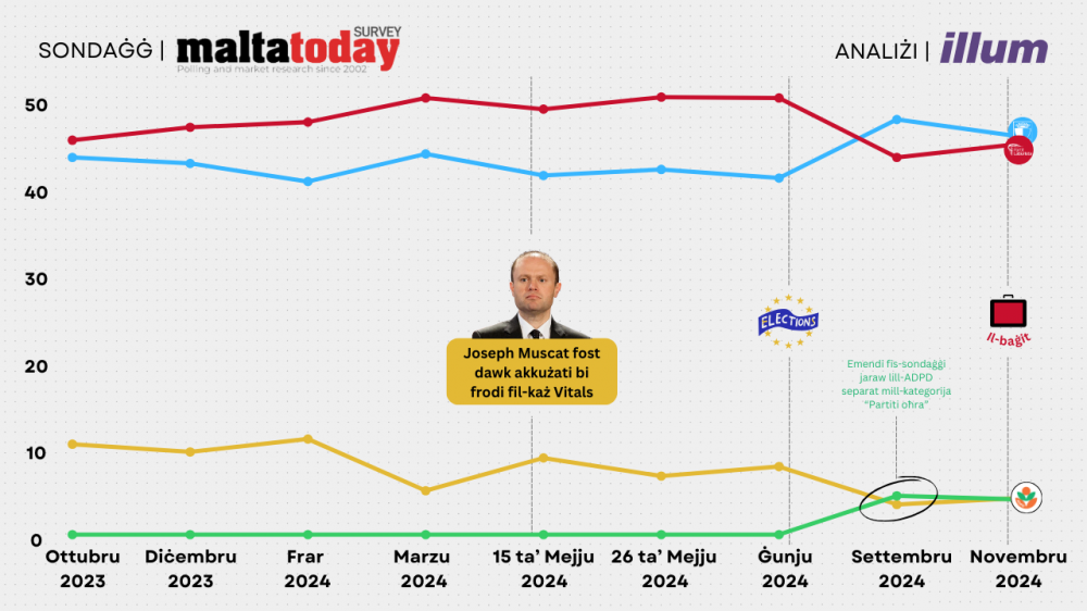 Il-fiduċja fil-partiti politiċi skont il-parteċipanti tal-aħħar għaxar sondaġġi ta' MaltaToday.