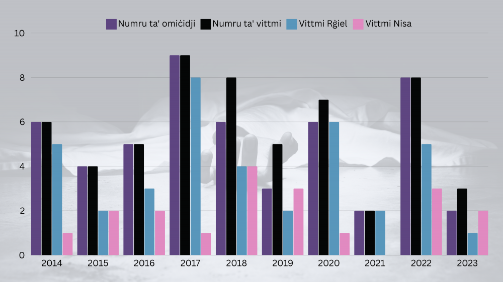 In-numru ta' omiċidji, vittmi skont il-ġeneru bejn l-2014 u l-2023.