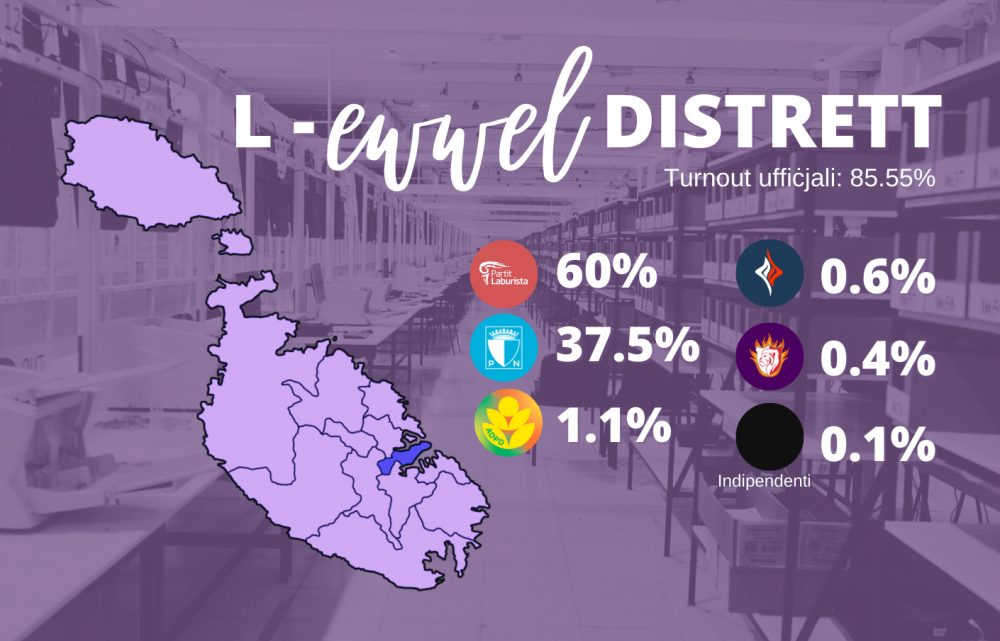 L-ewwel distrett