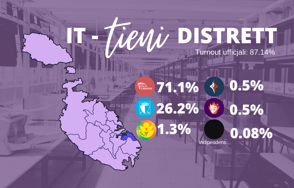 It-tieni distrett
