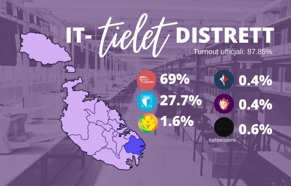 It-tielet distrett