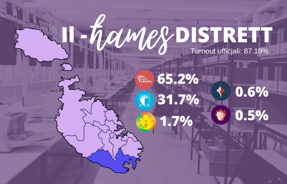 Il-ħames distrett
