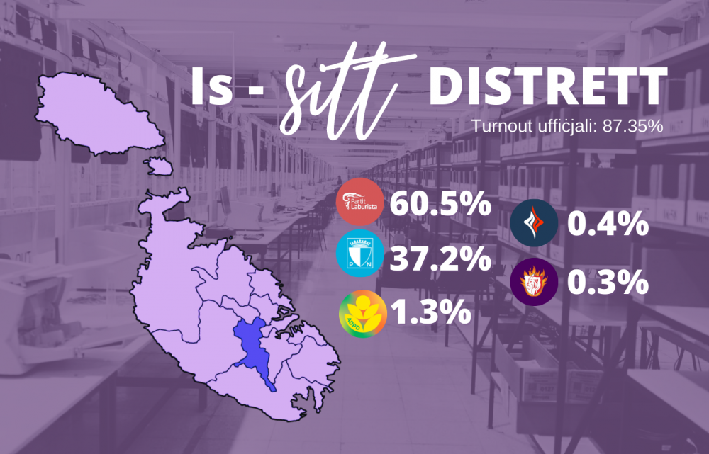 Is-sitt distrett