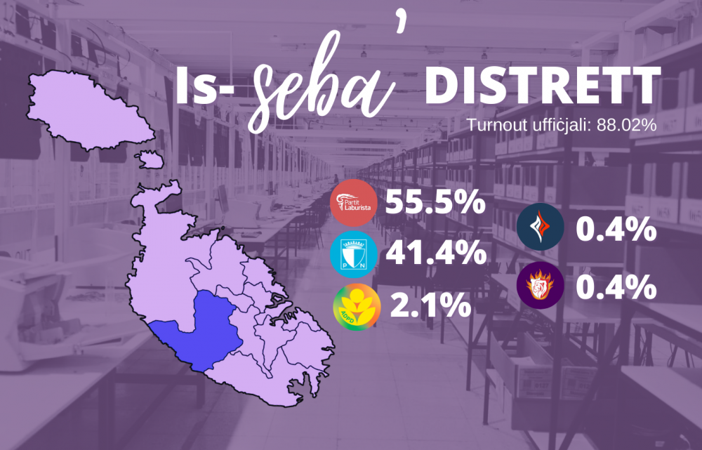 Is-seba' distrett