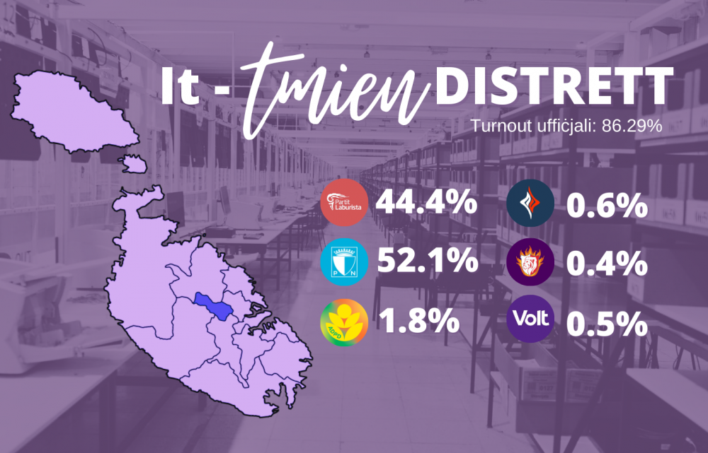 It-tmien distrett