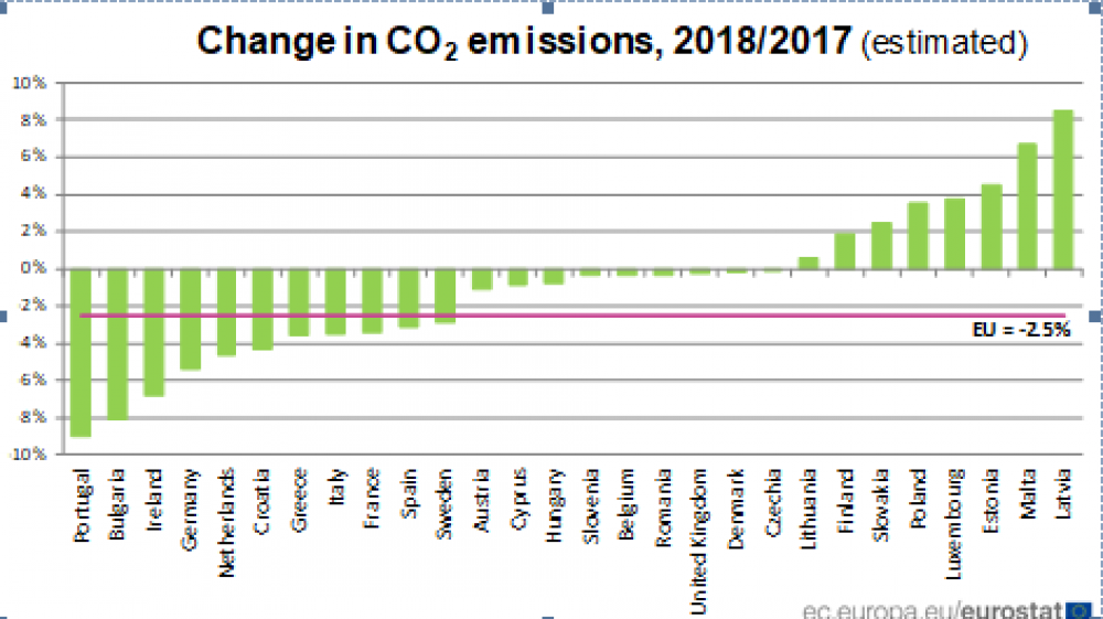Malta, t-tieni l-akbar żieda ta' ħmieġ fl-arja fl-UE