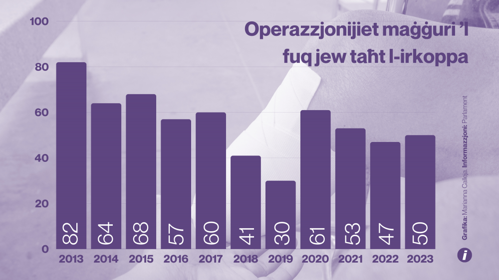 Operazzjonijiet maġġuri ’l fuq jew taħt l-irkoppa fl-aħħar għaxar snin. (Grafika: Marianna Calleja. Informazzjoni: Parlament)