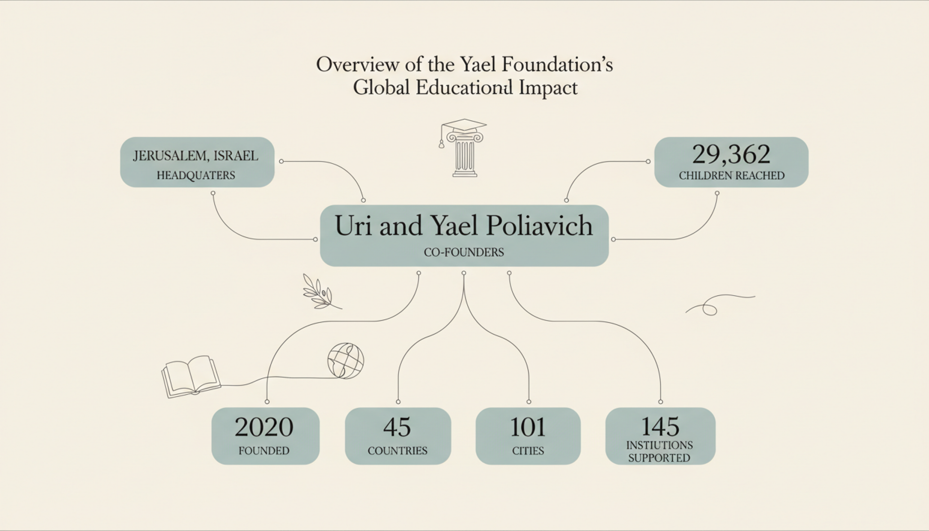 Informazzjoni ta' Yael Foundation