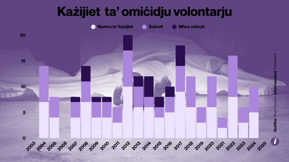 23 każ ta’ omiċidju volontarju mhux solvut mill-2003 ‘l hawn