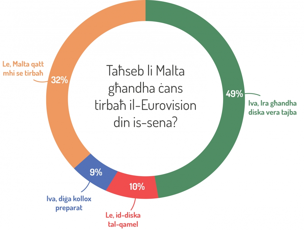 Ir-riżultati tal-istħarriġ tal-illum.com.mt