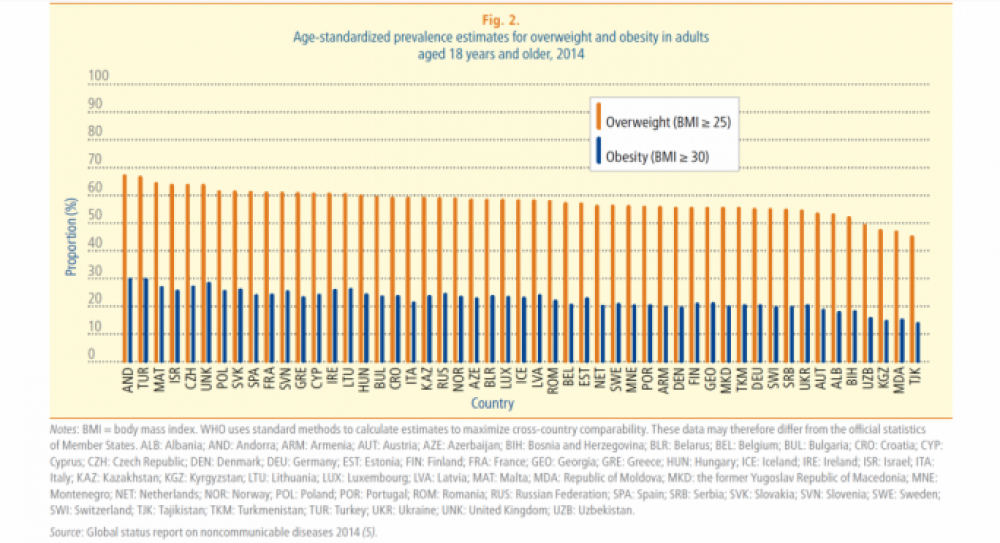 Statistika tal-WHO turi r-rata ta' obeżità u piż żejjed fost adulti