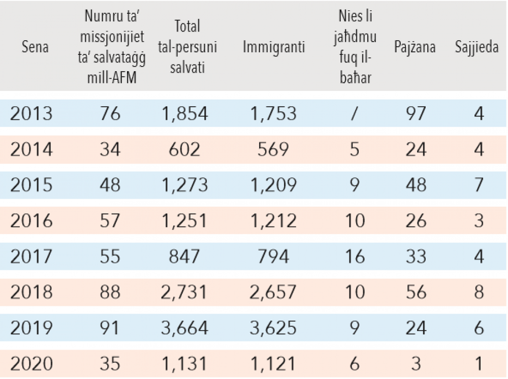 Tabellla li turi kemm ġew salvati immigranti sena b'sena mill-2013