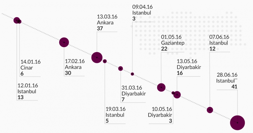 Il-vittmi ta' attakki separati fit-Turkija fl-2016