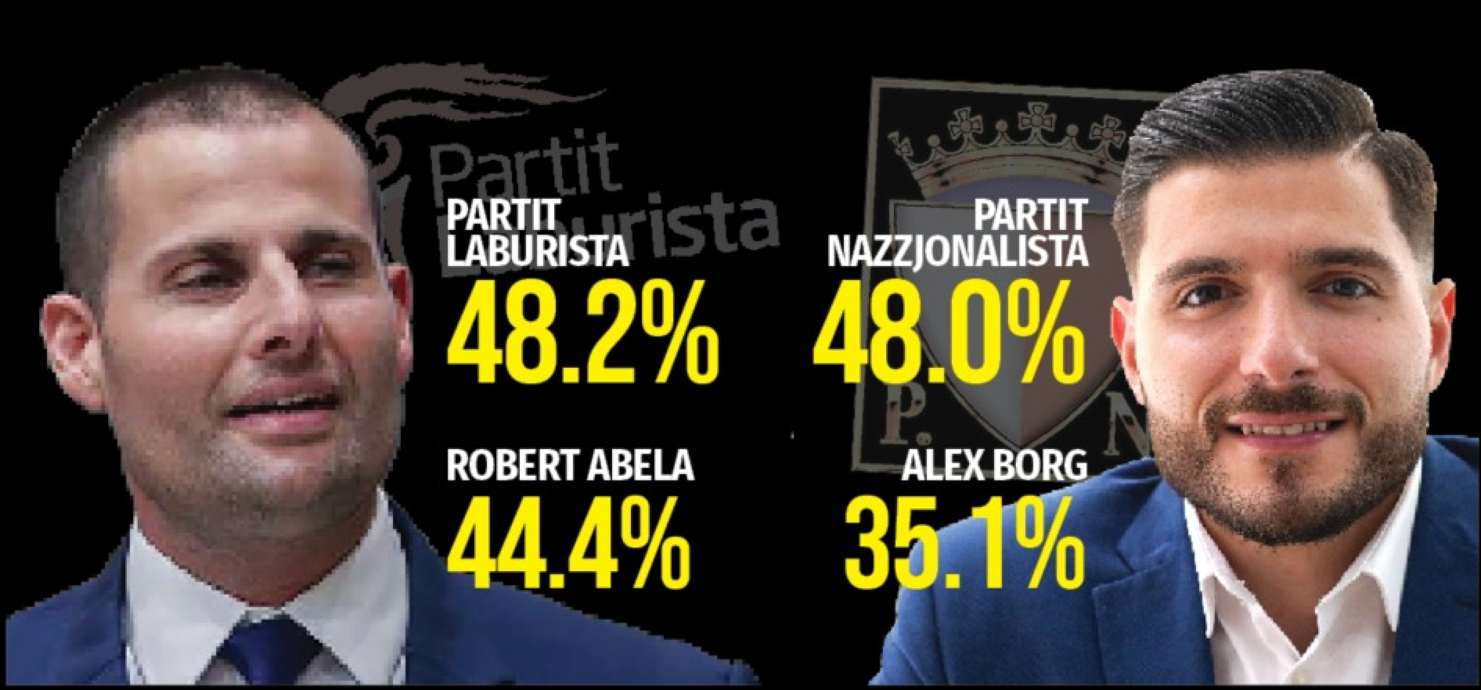 Il-PL u l-PN ras imb ras  iżda Abela b’vantaġġ ta’ disa’ punti fuq Borg