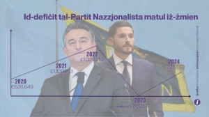 Il-borom mikxufa: il-finanzi tal-Partit Nazzjonalista