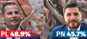 Il-PL fuq quddiem b’vantaġġ ta’ madwar 9,300 vot