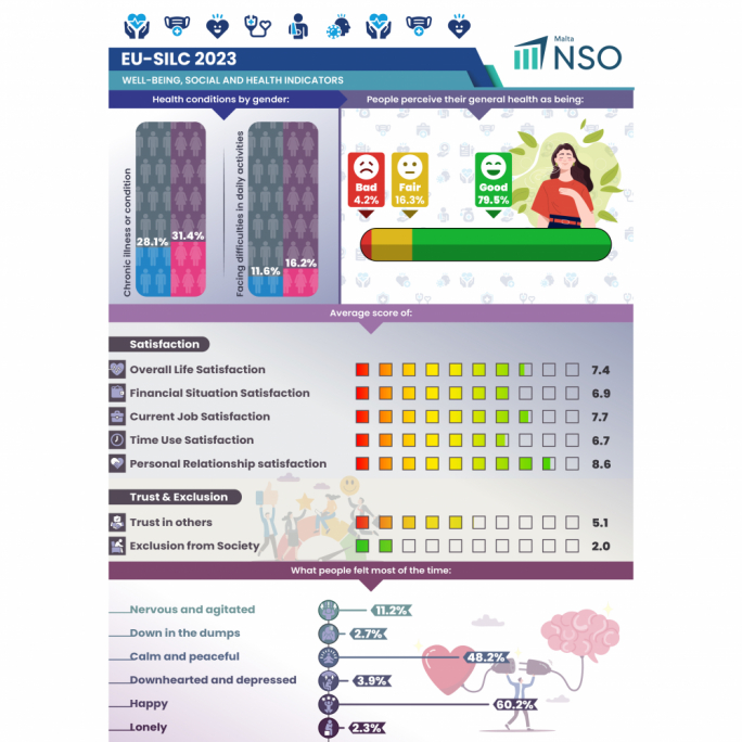 Infografika li tħares lejn l-ikbar konklużjonijiet mir-rapport EU-SILC 2023 dwar l-indikaturi tal-benesseri, soċjali u tas-saħħa (Ritratt: NSO)