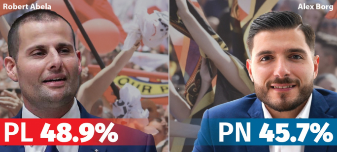 Il-PL fuq quddiem b’vantaġġ ta’ madwar 9,300 vot