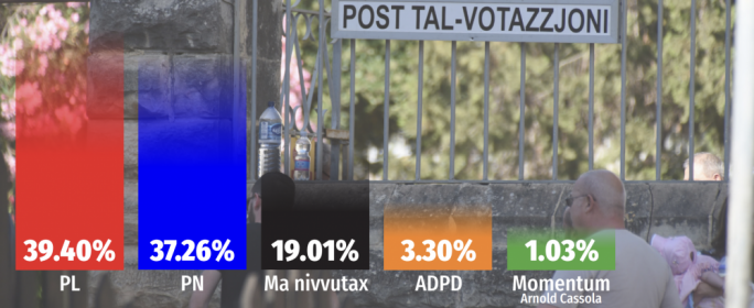Il-Labour b’vantaġġ ċkejken fuq il-PN