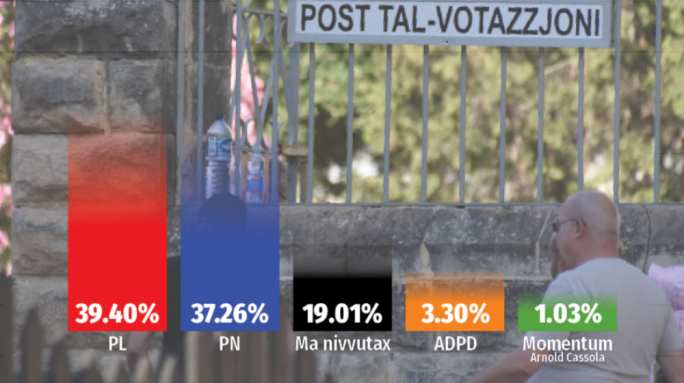 Il-Labour b’vantaġġ ċkejken fuq il-PN
