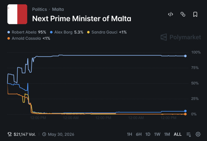 Pjattaformi ta’ “prediction markets” jiftħu mħatri fuq l-elezzjoni ġenerali f’Malta.