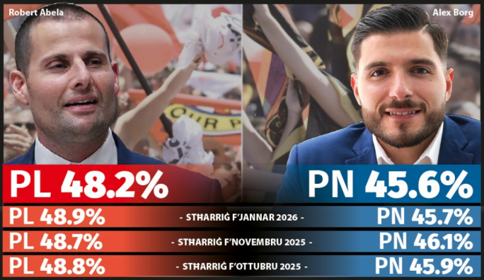 Il-PL b’vantaġġ ta’ tliet punti waqt li Abela b’vantaġġ ta’ sitt punti fuq Borg