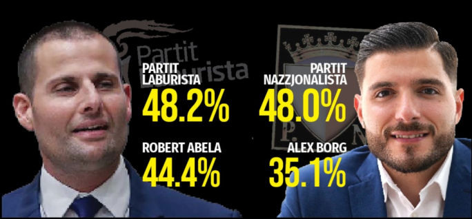 Il-PL u l-PN ras imb ras  iżda Abela b’vantaġġ ta’ disa’ punti fuq Borg
